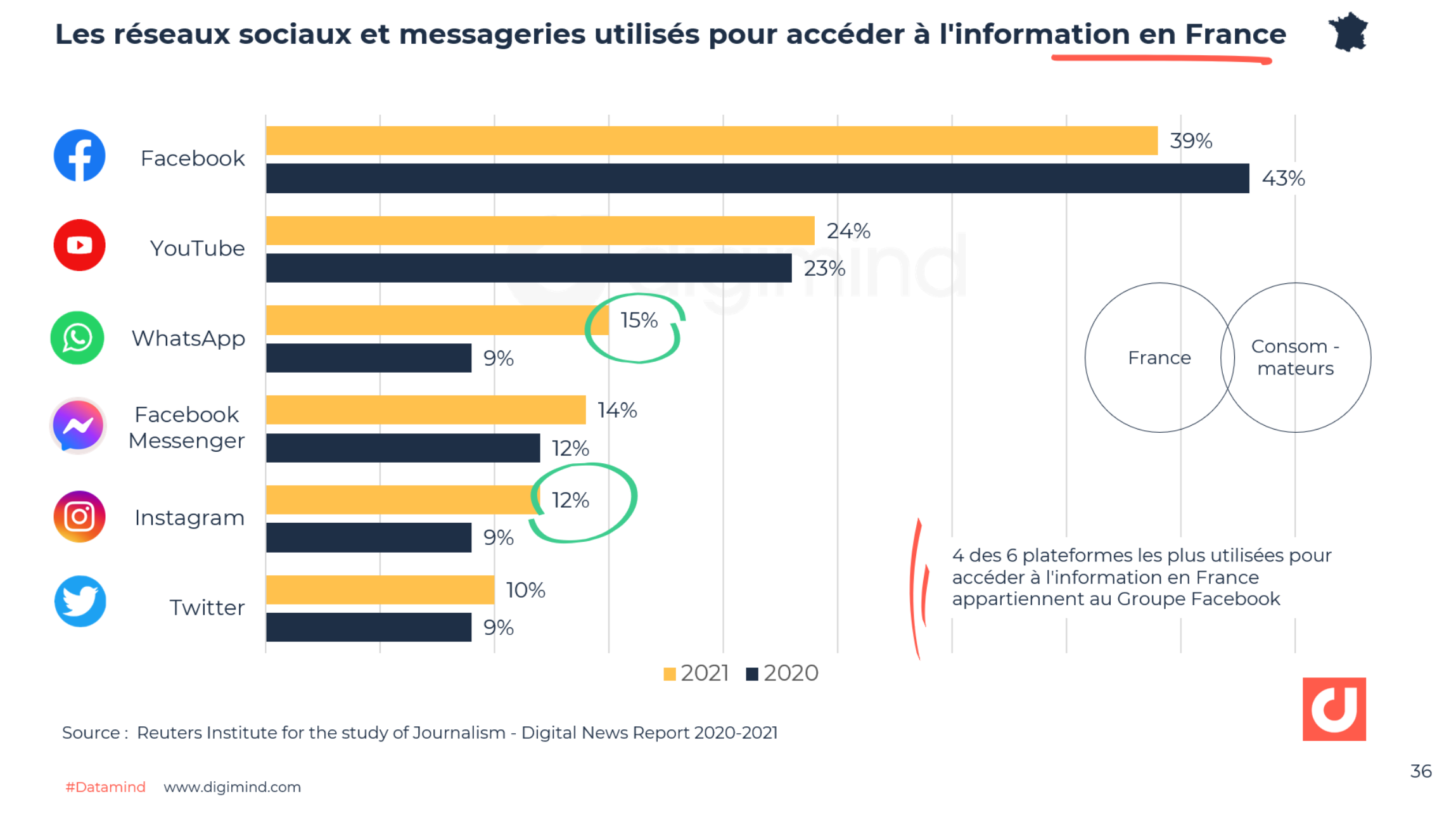 Les Réseaux Sociaux Utilisés Pour Accéder à L'information En France